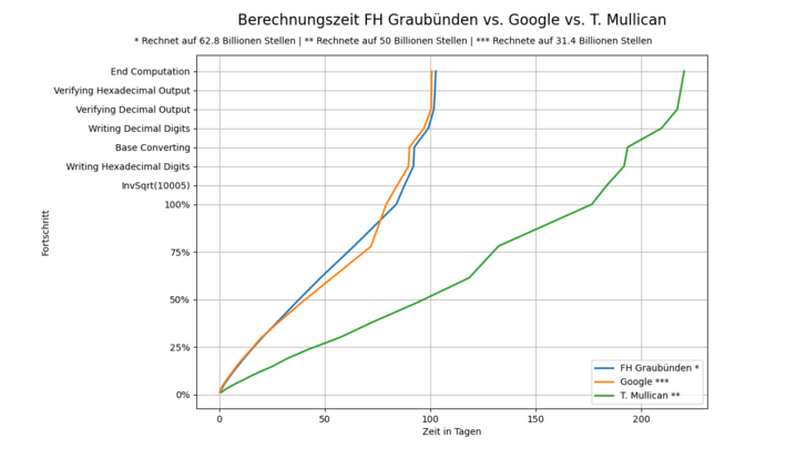 Vergleich Berechnungszeiten FH Graubünden, Google und T. Mullican Vergleich Berechnungszeiten FH Graubünden, Google und T. Mullican