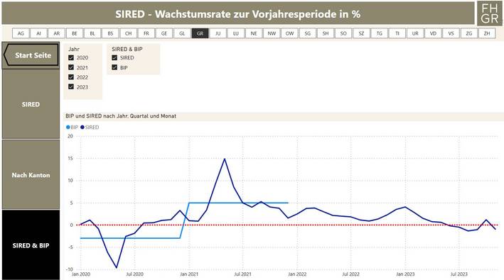Abbildung 3: SIRED des Kantons Graubünden im Vergleich zur BIP-Wachstumsrate gemäss BFS