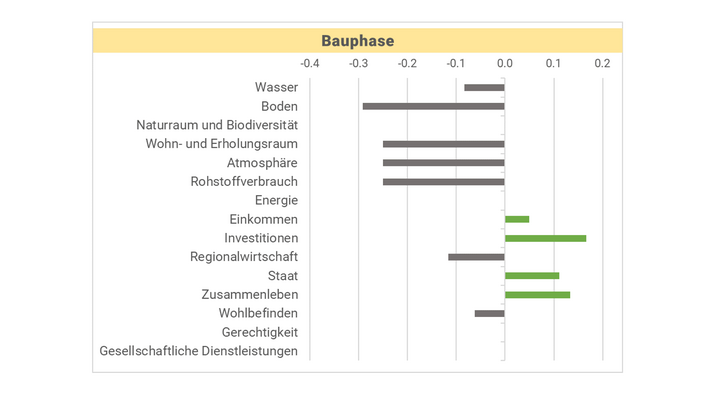 Auswirkungen während der Bauphase