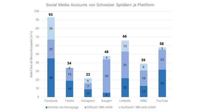 Schweizer Spitäler auf Social Media Schweizer Spitäler auf Social Media