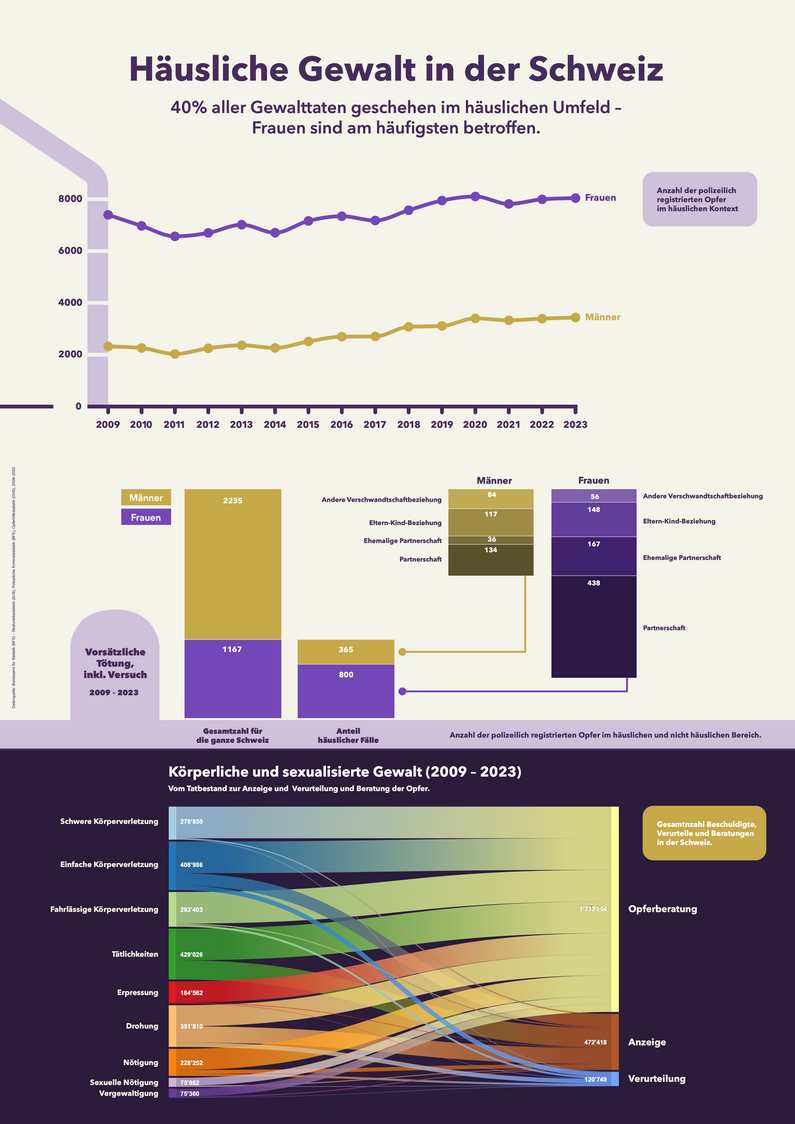 Masterstudienrichtung Data Visualization Ein Beispiel von Data Visualisation