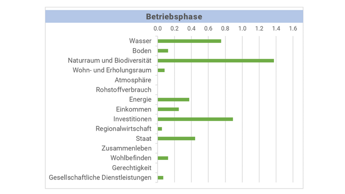 Auswirkungen während der Betriebsphase