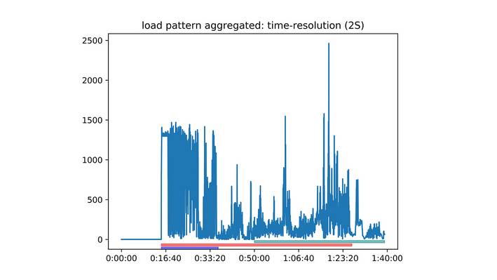 Smart-Meter Datenanalyse Smart-Meter Datenanalyse mittels Deep Learning.